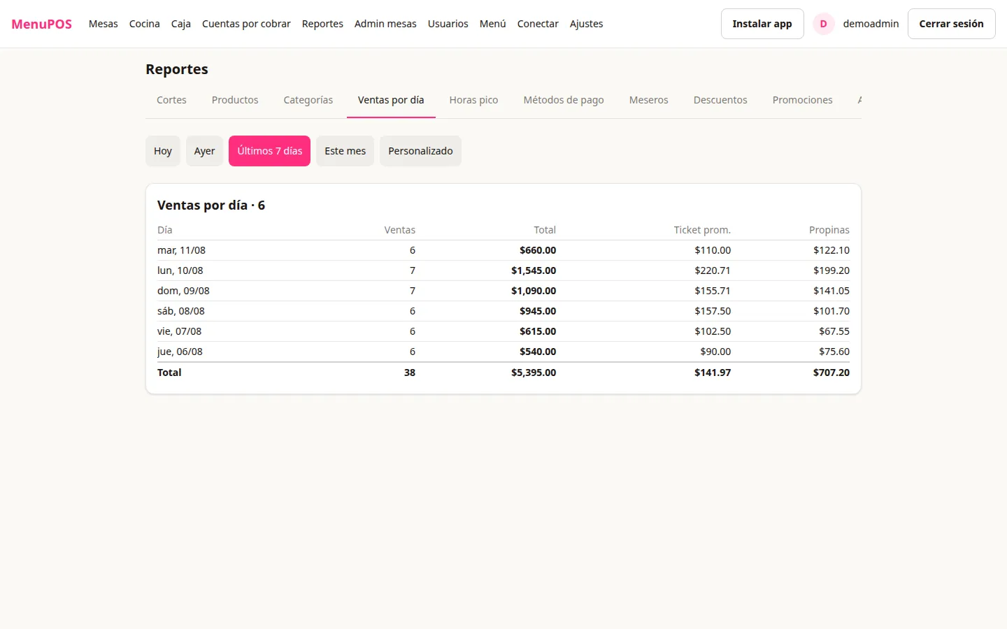 Reporte de ventas por día · ticket promedio y propinas